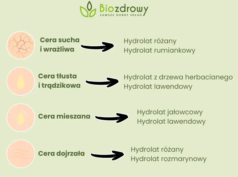 Różne rodzaje hydrolatów do cery trądzikowej